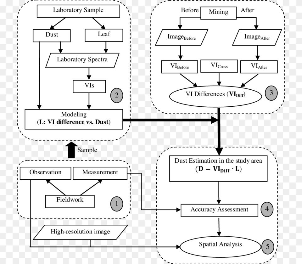 A Flowchart Consisting Of Five Steps For Detecting Diagram, Uml Diagram Png