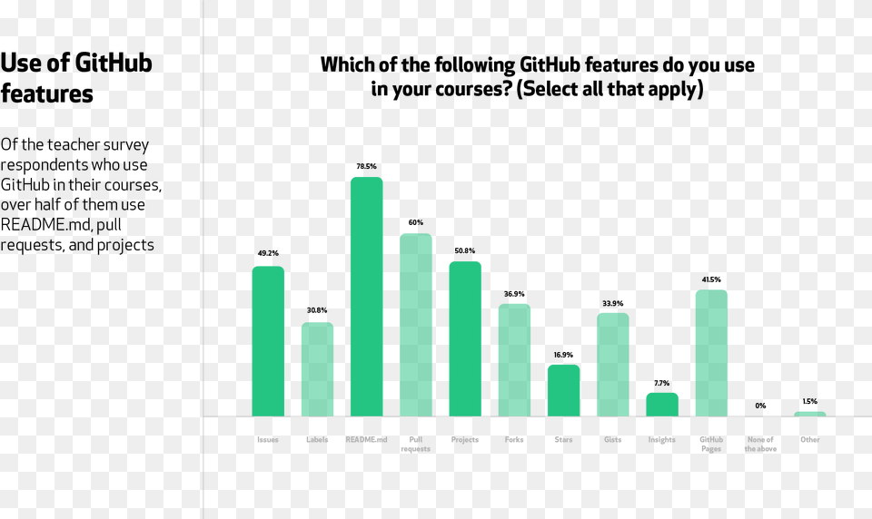A Graph For The Question Which Of The Following Github Github, Bar Chart, Chart Png