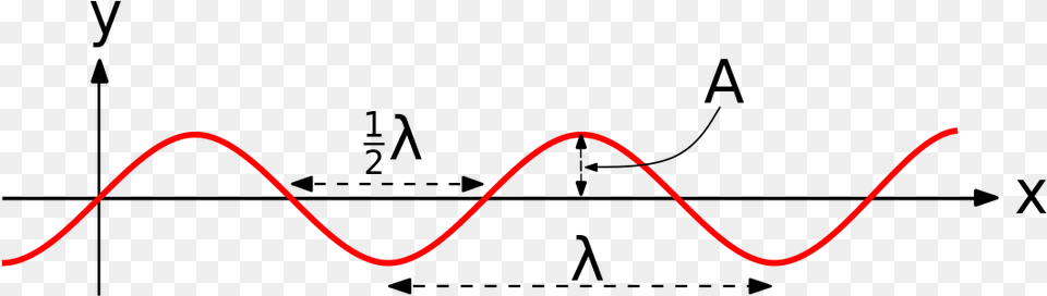 A Graph Of A Longer Sine Wave With The Amplitude And Wave, Electronics Free Png