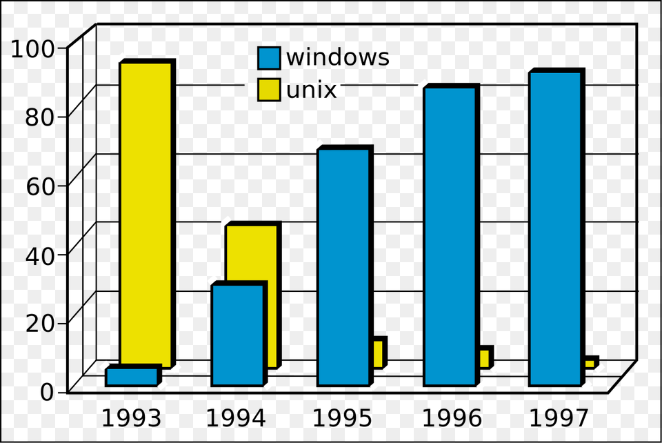 A Graph Showing The Market Share Of Unix Vs Windows Browser, Bar Chart, Chart Free Transparent Png