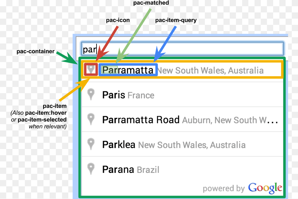 A Graphical Illustration Of The Css Classes For The Google Address Search Box, Page, Text, File Png Image