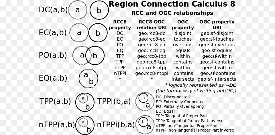 A Graphical Representation Of Region Connection Calculus Region Connection Calculus, Gray Png Image