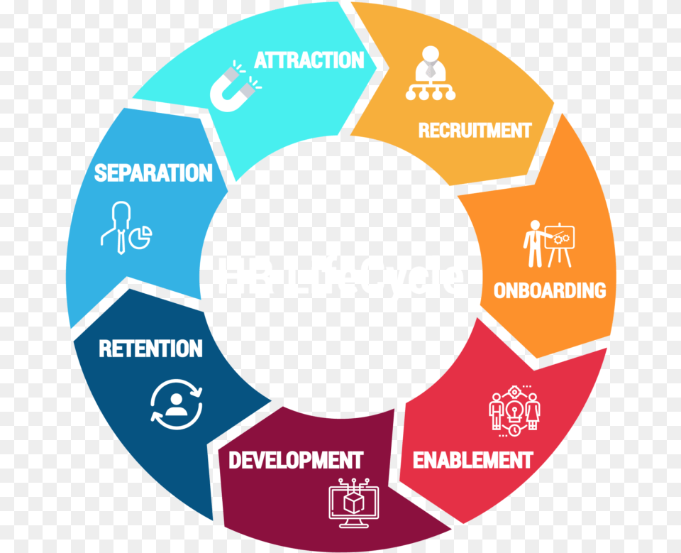 A Guide To The Hr Lifecycle Diagram Software As A Service Free Transparent Png