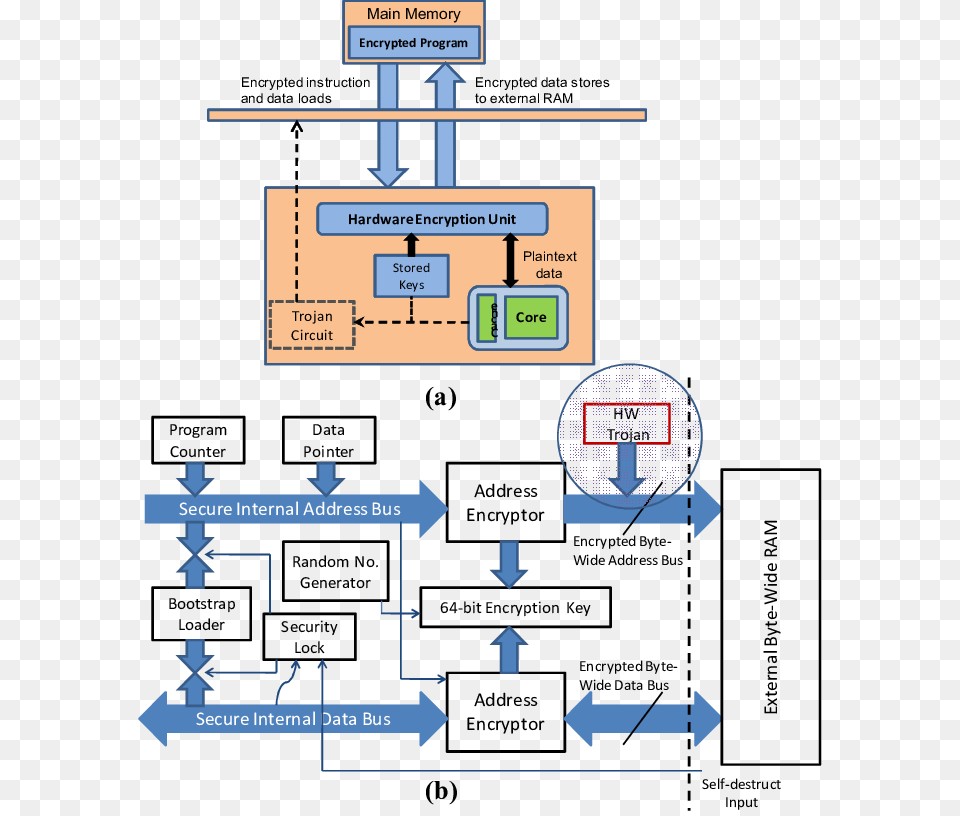 A Hardware Trojan Circuit Leaking Confidential Information Information, Diagram, Uml Diagram, Gas Pump, Machine Png