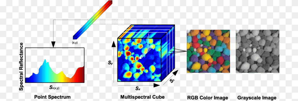 A Hyperspectral Image Is Represented As A 3d Cube Hyperspectral Imaging, Art, Computer Hardware, Electronics, Hardware Png