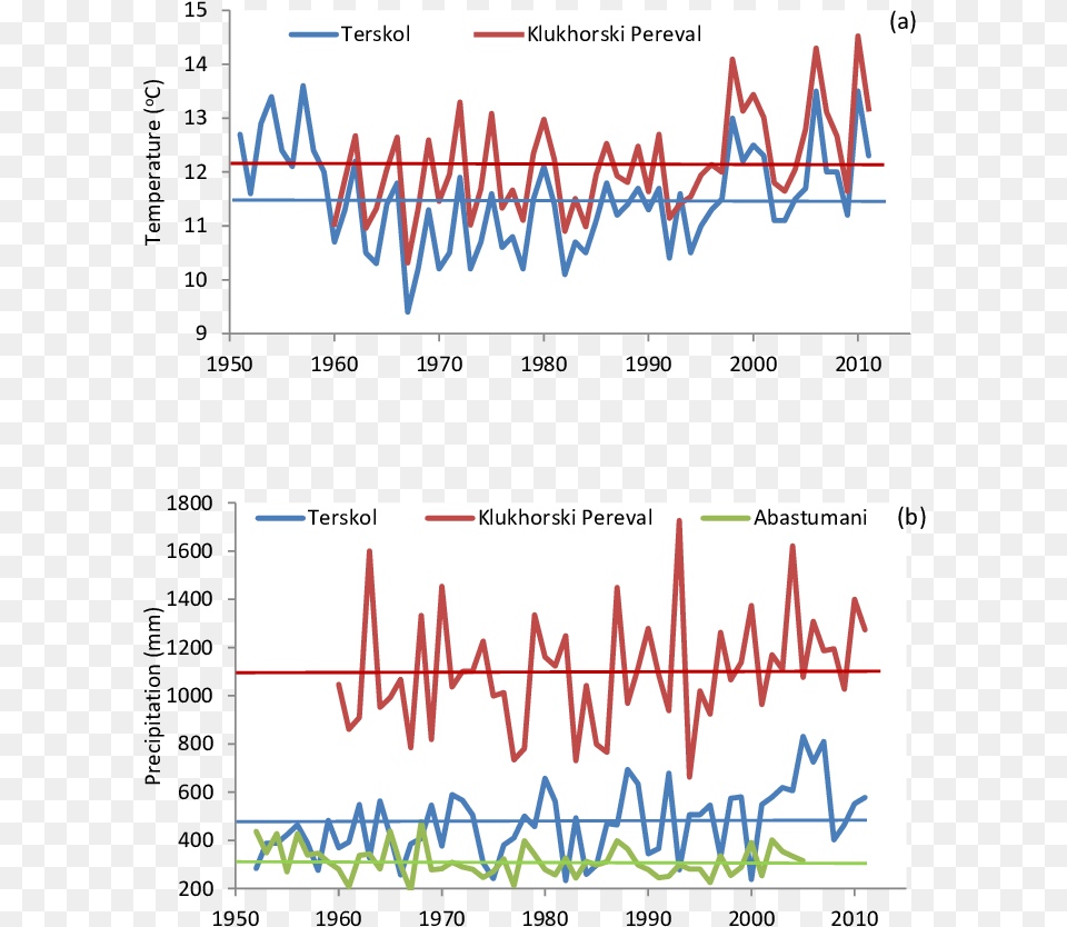 A Jja Temperature And B October April Precipitation Diagram, Chart, Plot, Line Chart Free Transparent Png