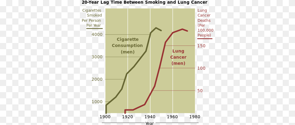 A Lengthy Study Conducted In Order To Establish The Smoking And Lung Cancer Graph, Bow, Weapon Free Transparent Png