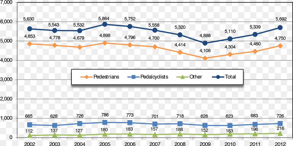 A Line Chart Shows Values For Three Types Of Fatalities Diagram Free Png