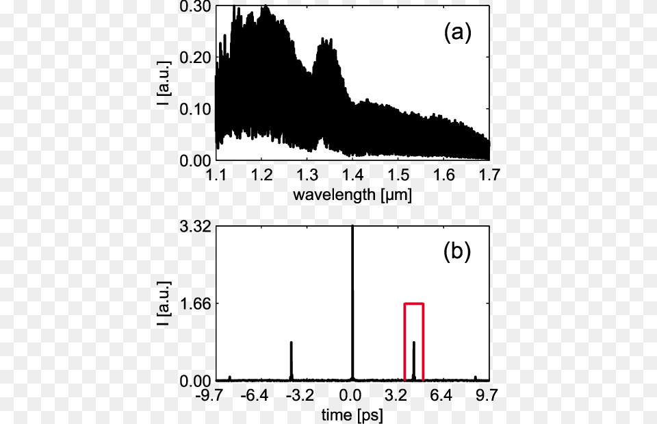 A Measured Interference Pattern In The Wavelength Diagram, Chart, Plot, Text Free Png