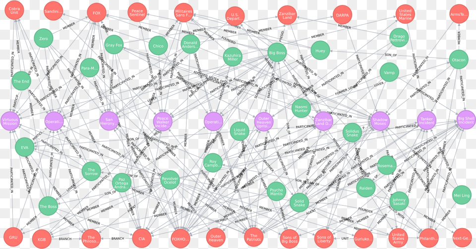 A Metal Gear Relationship Chart, Network, Machine, Wheel Png