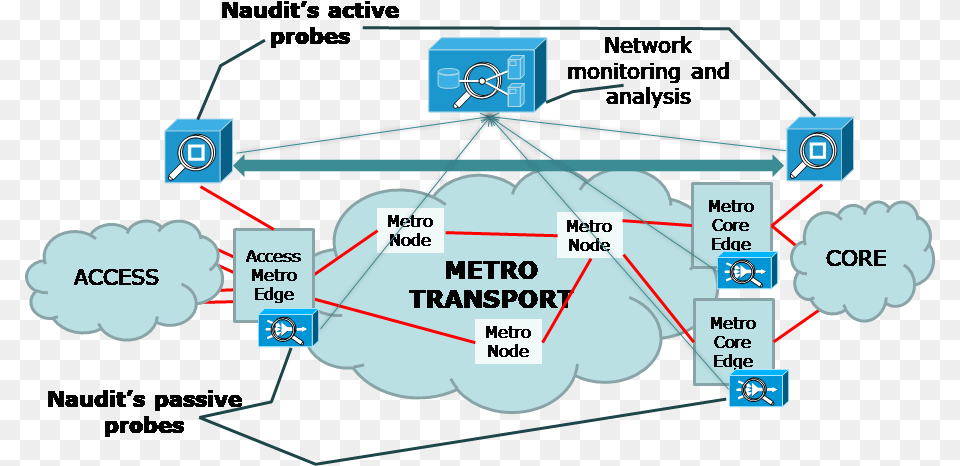 A Metro Network Showing Naudit39s Active And Passive Video Watermarking, Nature, Outdoors, Weather, Scoreboard Free Transparent Png