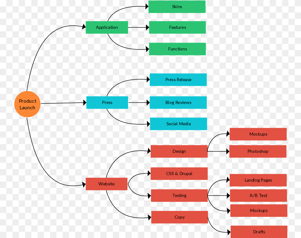 A Mind Map To Plan A Product Launch Mind Map For A Product Free Png