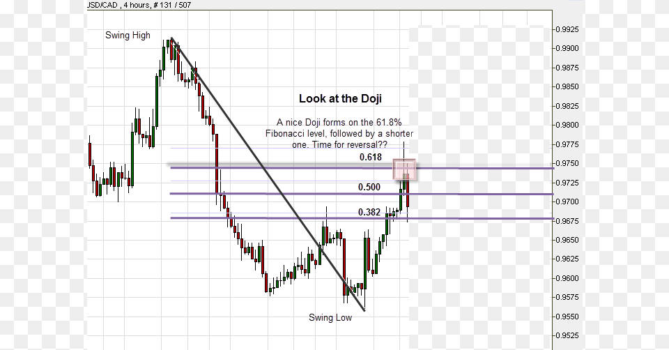 A Nice Doji Formation Plot, Chart, Candlestick Chart Png