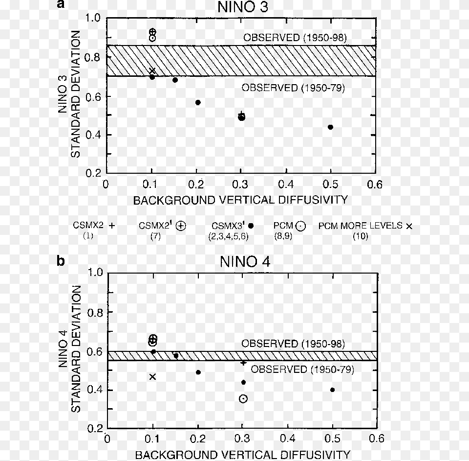 A Ocean Model Background Vertical Diusivity Versus Diagram, Chart, Plot Free Transparent Png