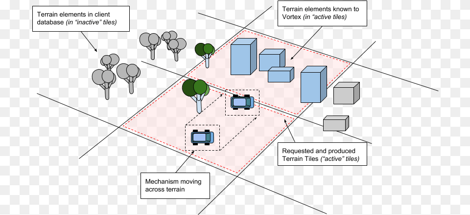 A Paged Terrain Producer Incrementally Creates A Terrain Diagram Png