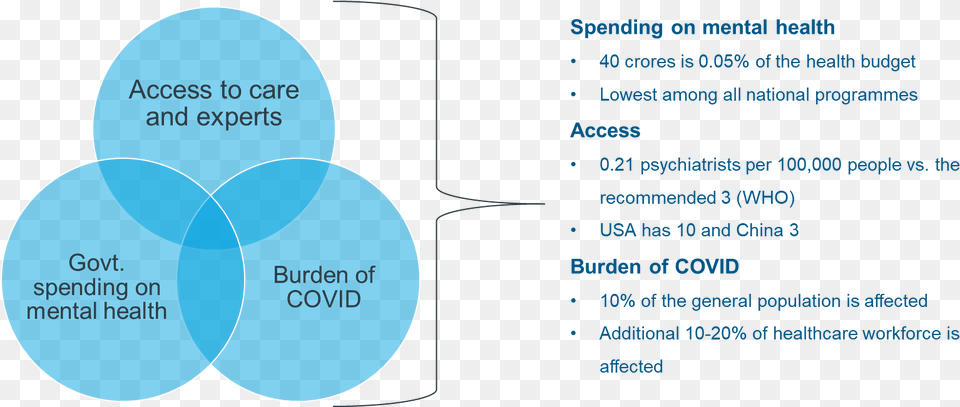 A Pandemic Within Iqvia People Process Technology Framework, Diagram, Venn Diagram Free Png Download