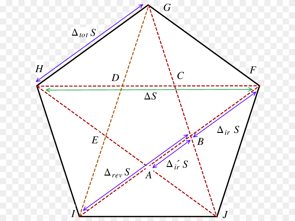 A Pentagram Is Star Shaped Figure Inscribed Inside A Area Of A Star Inside Pentagon, Triangle Free Transparent Png
