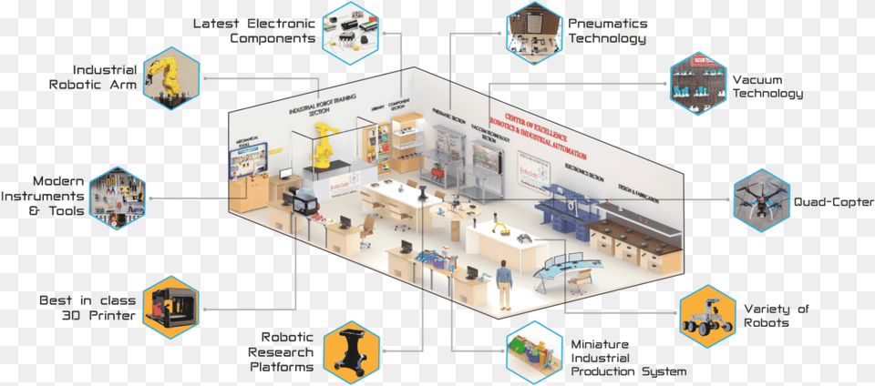 A Perfect Platform To Explore Learn And Build Robots Robotics Research Centers In India, Chart, Diagram, Plan, Plot Free Png Download