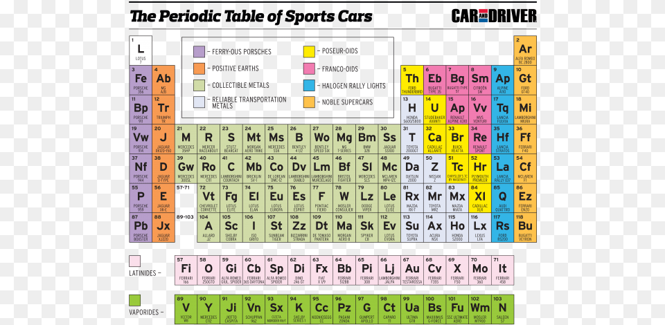A Periodic Table Of Sports Cars From Car And Driver Cd In Periodic Table, Scoreboard, Text, Number, Symbol Png