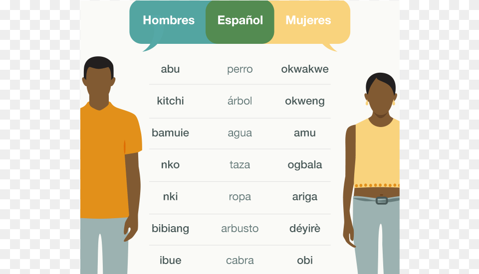 A Pesar De Estas Diferencias Hombres Y Mujeres Pueden Say Sex In Different Languages, Chart, Clothing, T-shirt, Plot Free Png