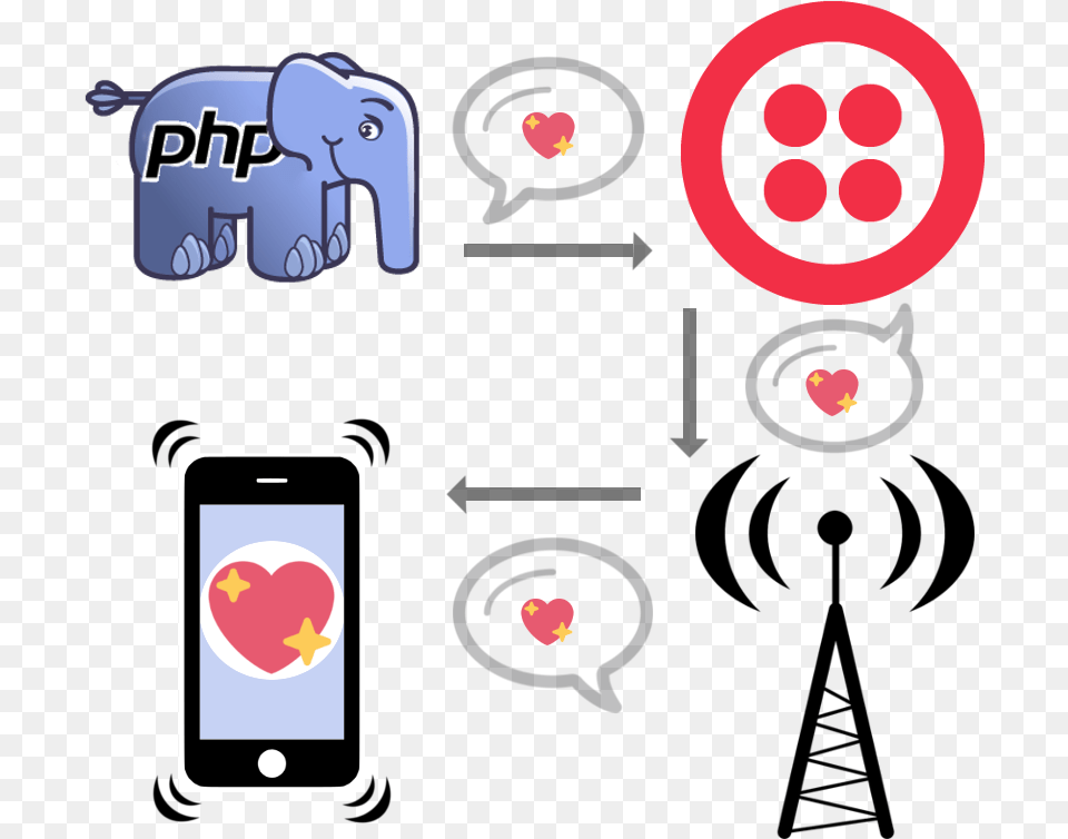A Phone Call And Sending A Text Message Using Php And Radio Antenna, Electronics, Mobile Phone Png