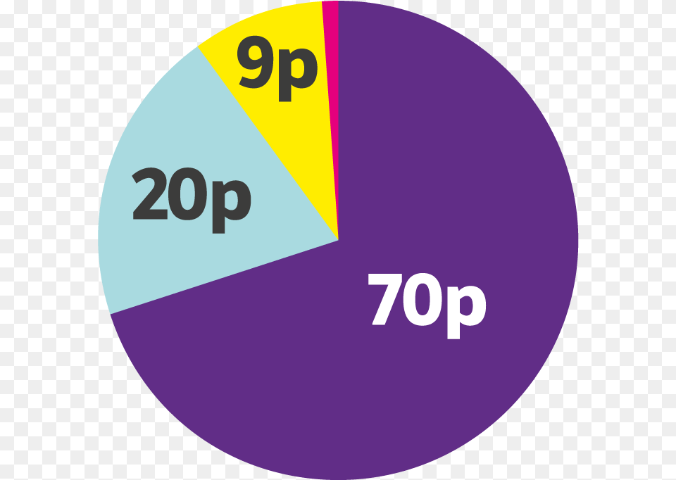 A Pie Chart Showing How Donor Money Is Spent By Scope Circle, Disk, Pie Chart Png Image