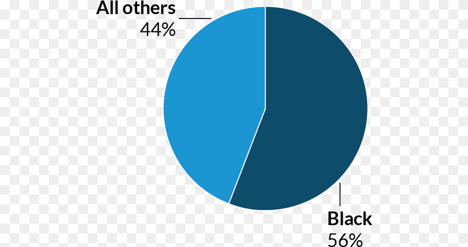 A Pie Chart Showing That 56 Percent Of People Sentenced Race Mostly Are In Jail, Pie Chart, Astronomy, Moon, Nature Png