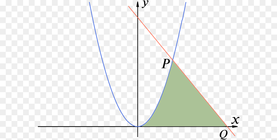 A Plot Of The Curve Y X2 And The Line 2 Line, Nature, Night, Outdoors, Triangle Free Png Download