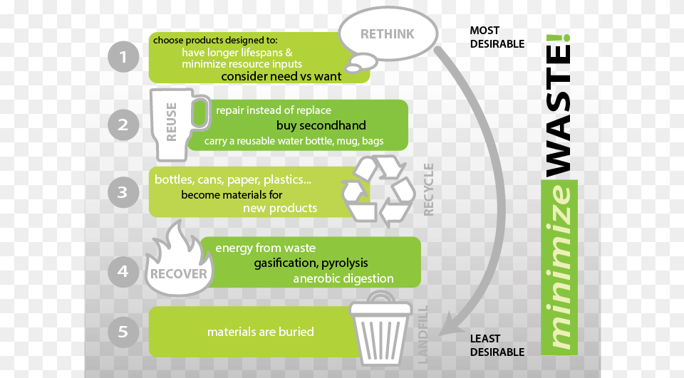 A Poster Showing The Hierarchy Of Waste Minimization Waste Minimization And Recycling, Text Free Png Download