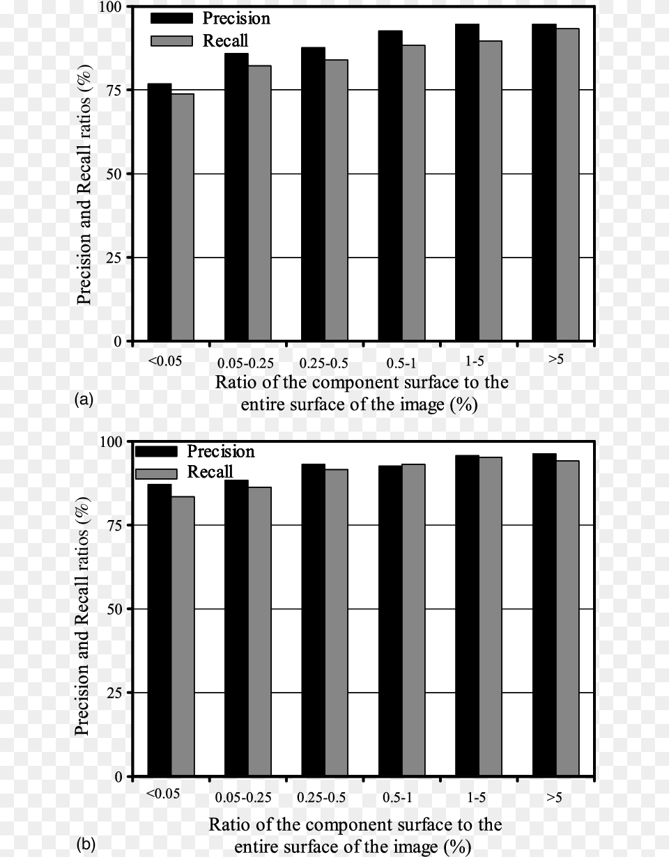 A Precision And Recall Ratios For Detection Of The Cube, Road Png