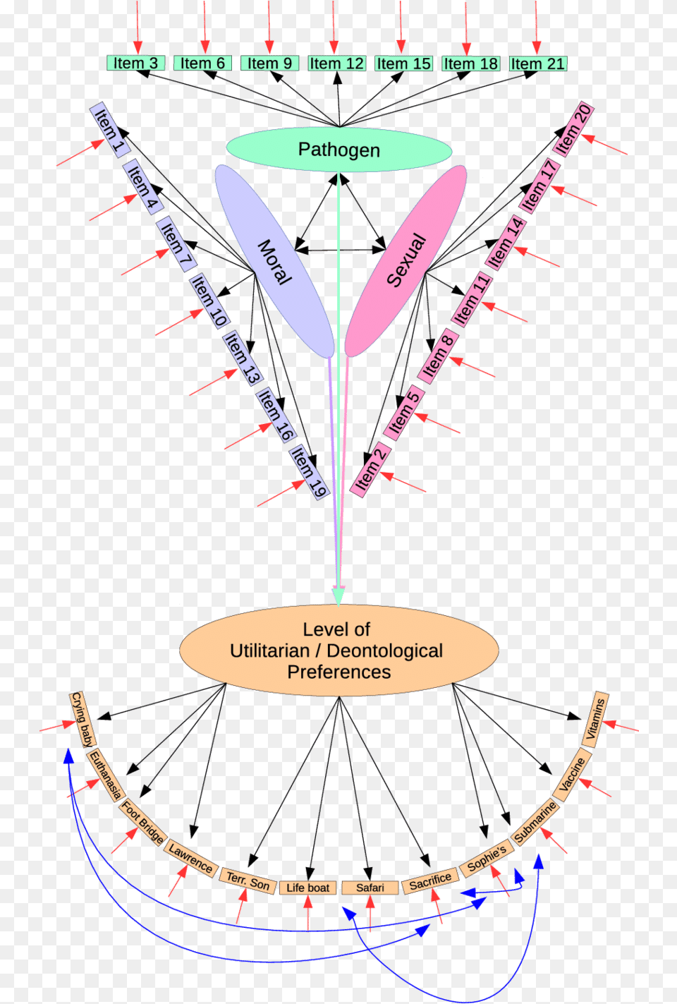 A Priori Model For Our Structural Equation Model Figure, Chart, Plot, Chandelier, Lamp Free Png Download