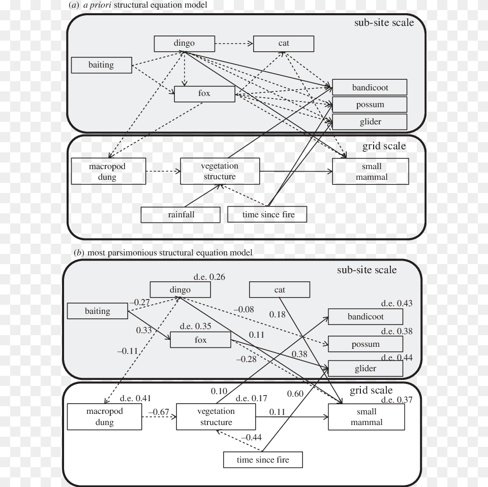 A Priori Piecewise Structural Equation Model Describing Diagram, Uml Diagram Free Transparent Png