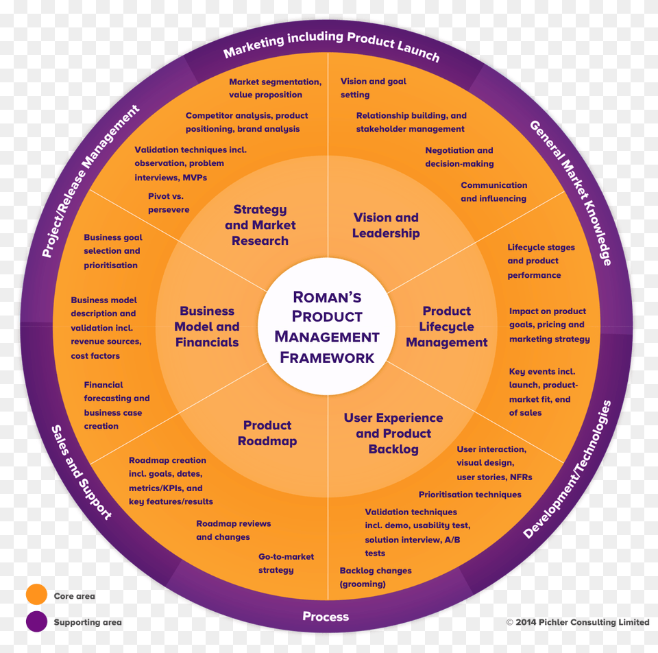 A Product Manager Communication Survival Guide Ft, Disk Free Transparent Png