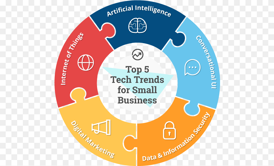 A Puzzle Wheel Graphic Showing How Five Top Tech Trends Business Management Daily, Disk, Dvd Free Png Download