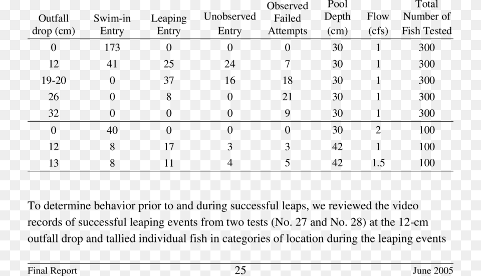 A Qualitative Comparison Of Numbers Of Fish Observed Number, Gray Free Transparent Png