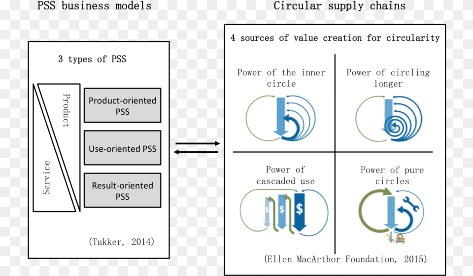 A Research Framework Of Pss Business Models For Circular Diagram, Text, Chart, Plot Free Png