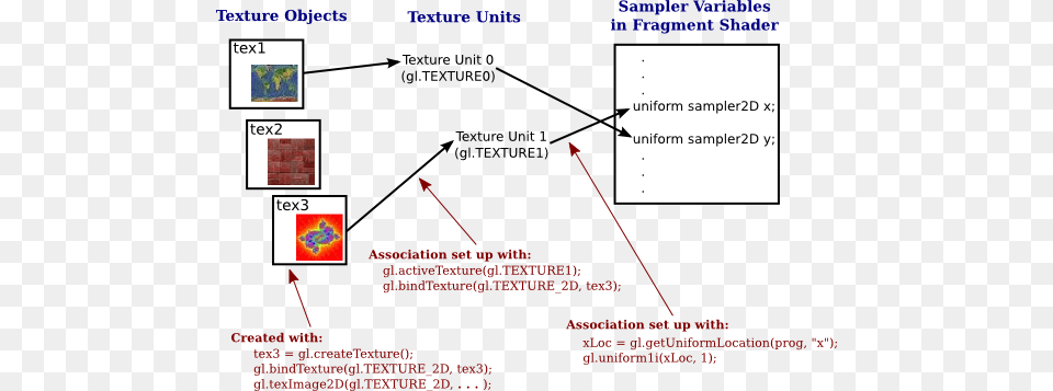 A Sampler Variable Uses A Texture Unit Which Uses Diagram, Chart, Plot Free Transparent Png