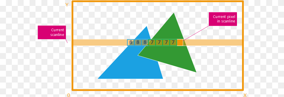 A Scanline Example Software Rendering Algorithms, Triangle Png