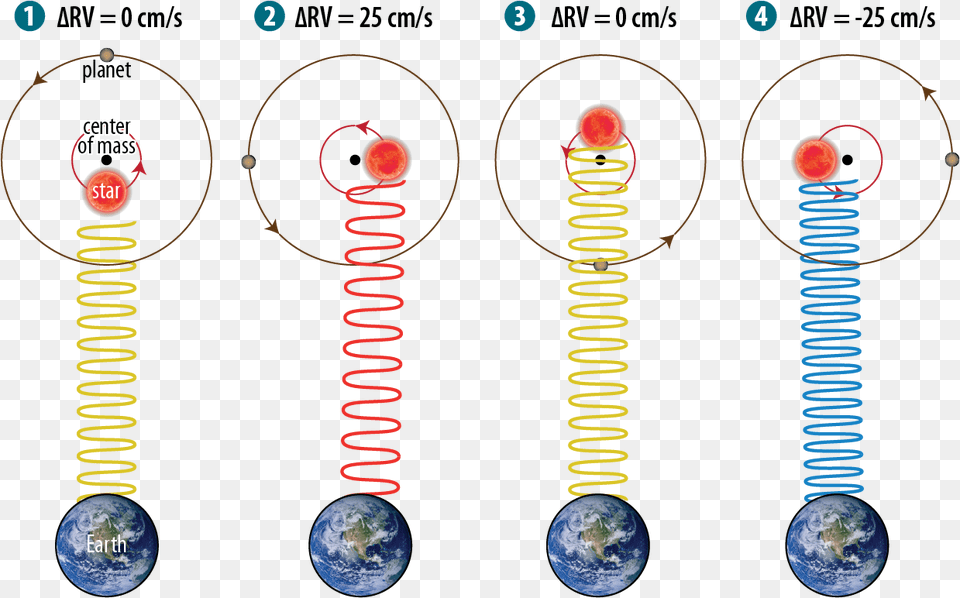 A Schematic Of The Doppler Effect, Coil, Spiral, Sphere, Astronomy Free Png Download