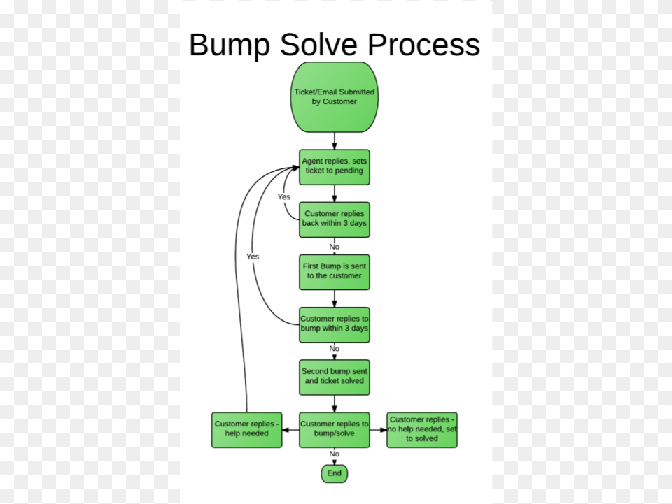 A Series Of Automations And Triggers Designed To Help Colorfulness, Diagram, Uml Diagram Free Transparent Png