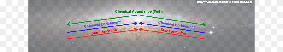 A Simple Illustration Of The Build Up Of Heavier Elements Architecture, Astronomy, Milky Way, Nature, Nebula Free Png Download