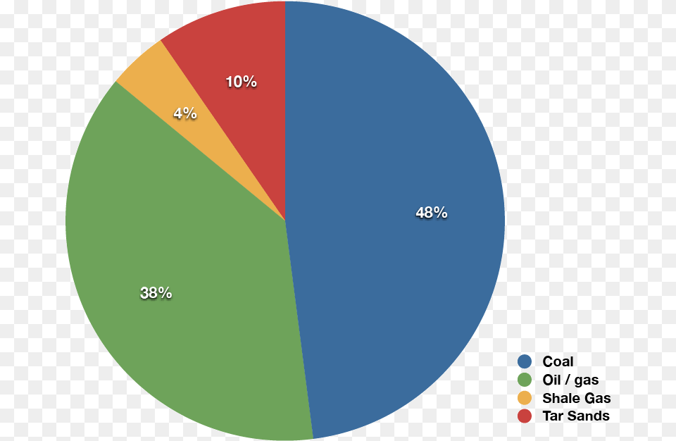 A Simple Pie Chart Here Is Useful Of The 14 Projects Fossil Fuel, Pie Chart, Disk Free Transparent Png