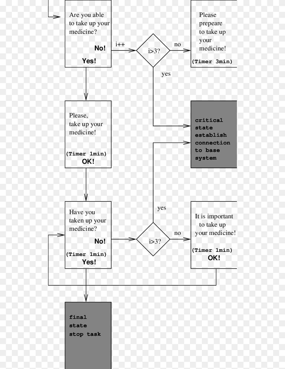 A Simplified Graph For The Reminder To Take A Special Diagram Free Transparent Png