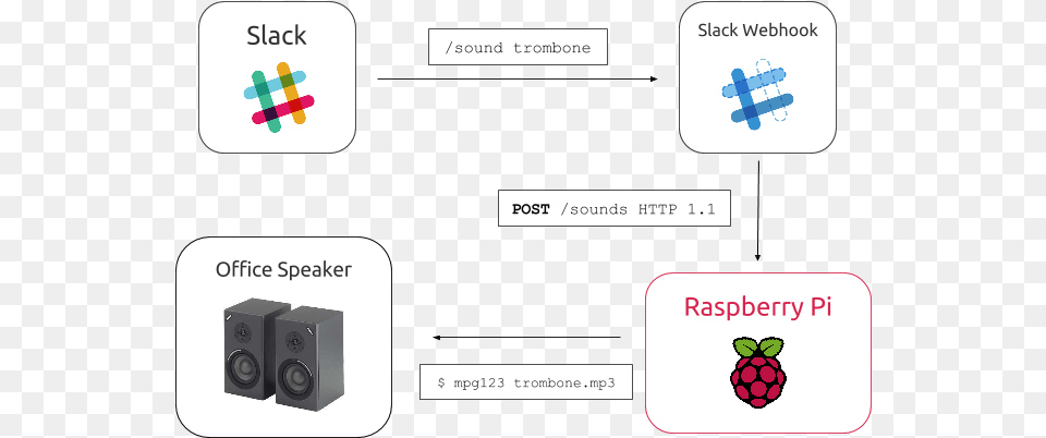 A Slack Command Triggers The Slack Webhook To Post Raspberry Pi Slack, Electronics, Speaker, Text Png Image