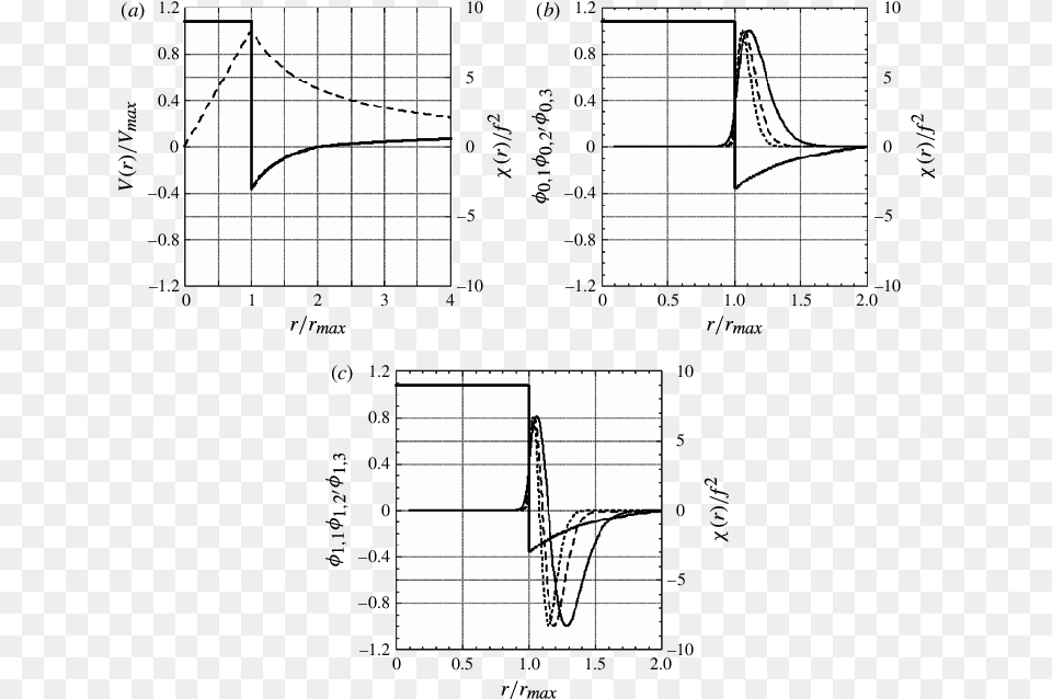 A The Velocity Profile Dashed Line And Generalized Diagram, Chart, Plan, Plot, Cross Free Png