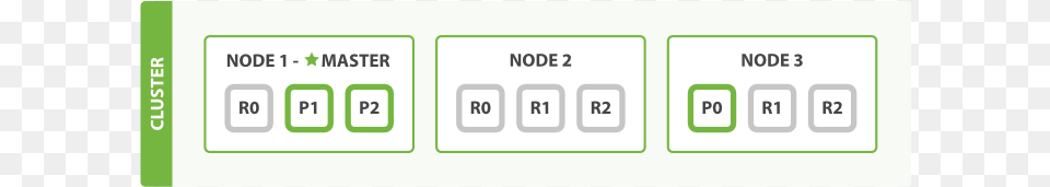 A Three Node Cluster With Two Replica Shards Master Builders Green Living, Text, Page Png Image