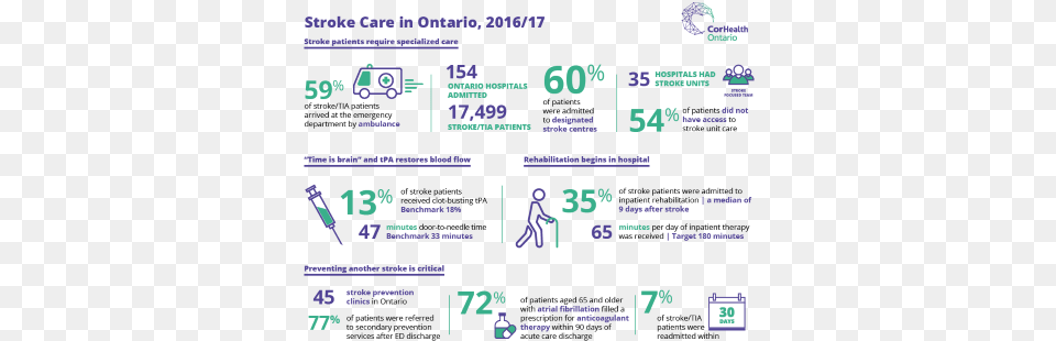 A Thumbnail Image Of The Stroke Care In Ontario Infographic, Computer Hardware, Electronics, Hardware, Monitor Png
