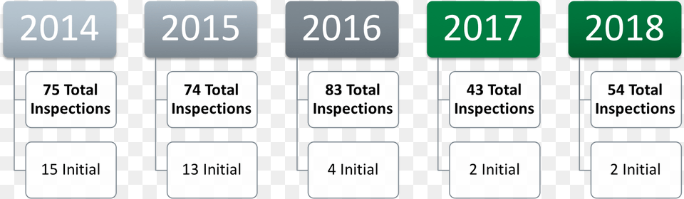 A Timeline Showing The Total Inspections And Initial, Text, Electronics Free Png Download