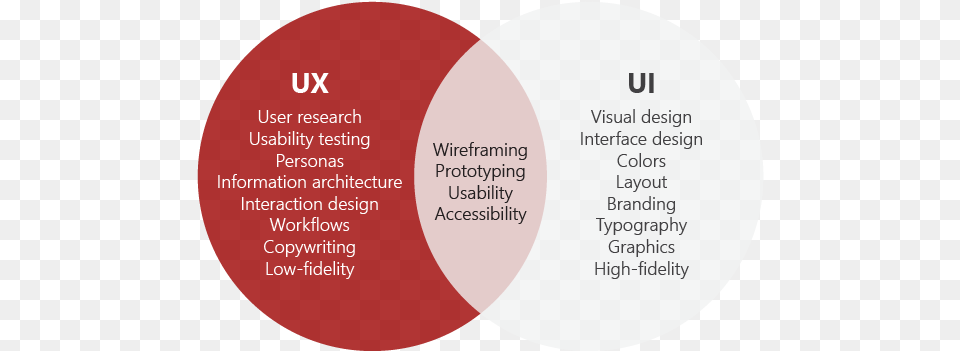 A Token Example Of The Difference Between Ux And Ui Ui Ux Venn Diagram, Disk, Venn Diagram Free Png Download