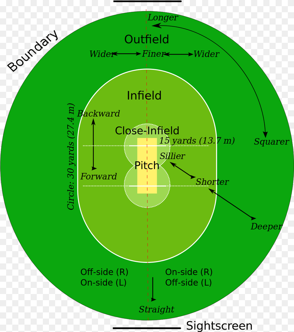 A Typical Cricket Field Cricket Rules, Disk, Nature, Night, Outdoors Free Png